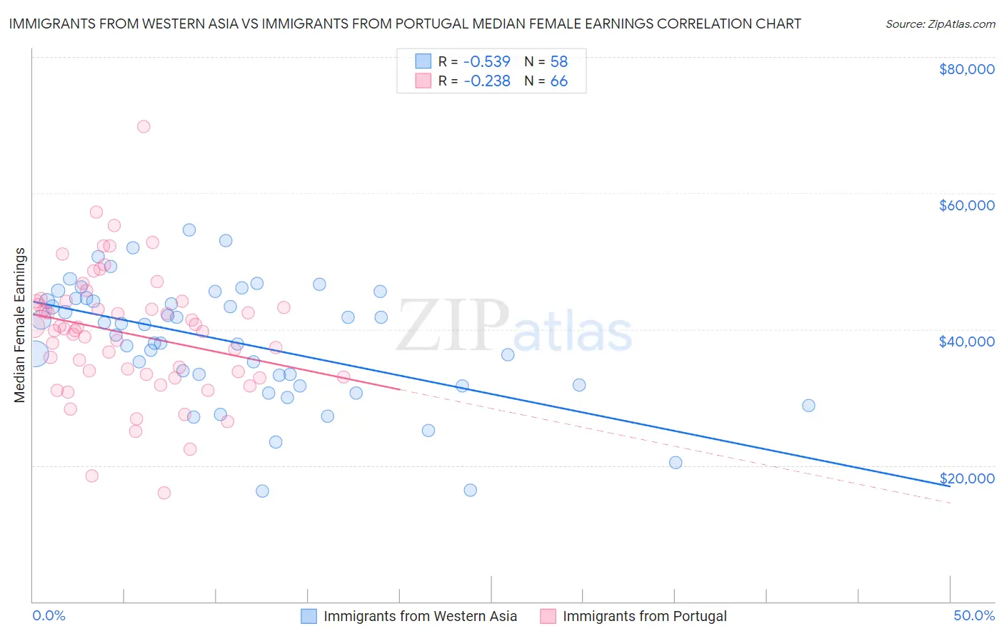 Immigrants from Western Asia vs Immigrants from Portugal Median Female Earnings
