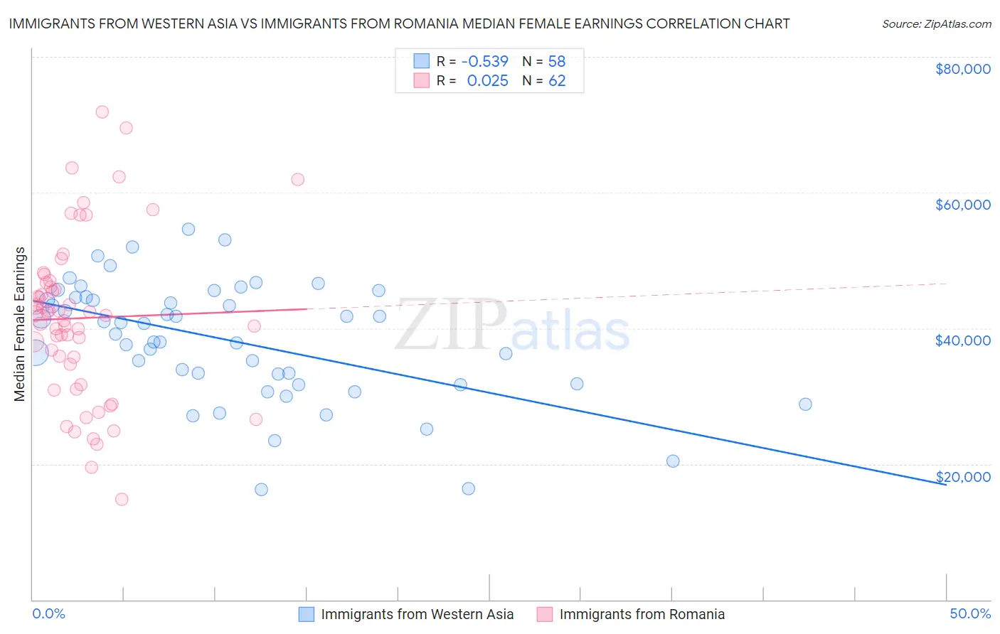 Immigrants from Western Asia vs Immigrants from Romania Median Female Earnings