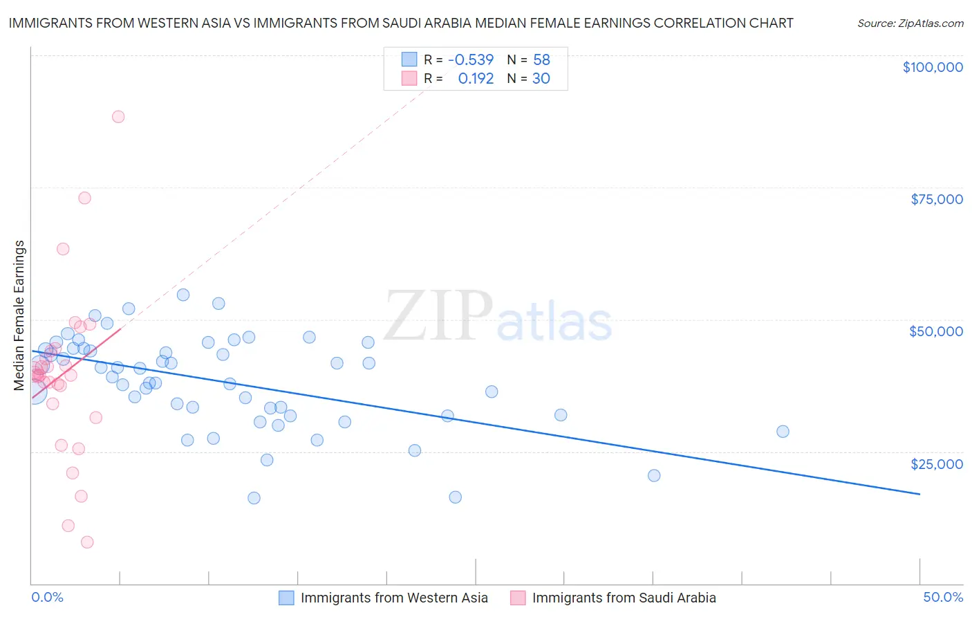 Immigrants from Western Asia vs Immigrants from Saudi Arabia Median Female Earnings