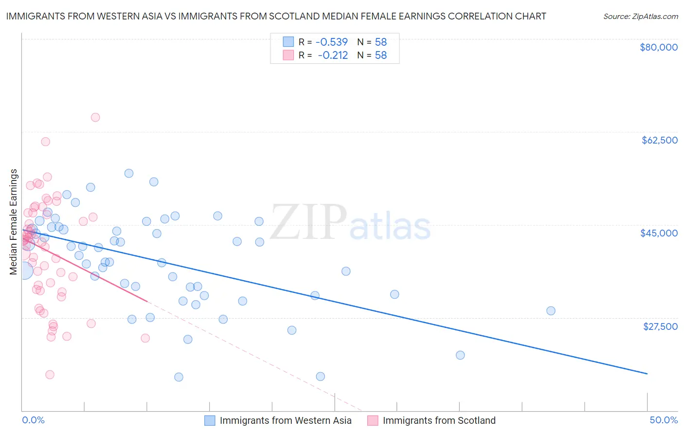 Immigrants from Western Asia vs Immigrants from Scotland Median Female Earnings