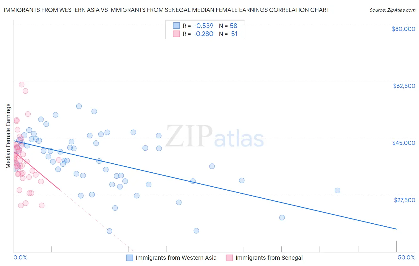 Immigrants from Western Asia vs Immigrants from Senegal Median Female Earnings