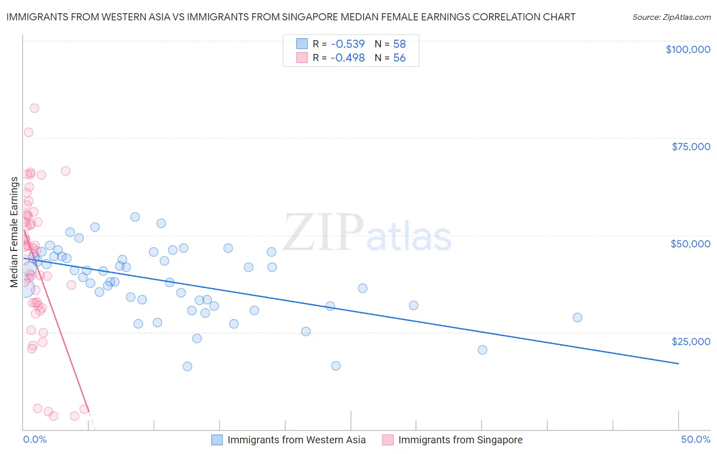 Immigrants from Western Asia vs Immigrants from Singapore Median Female Earnings