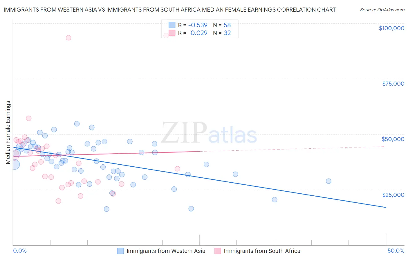 Immigrants from Western Asia vs Immigrants from South Africa Median Female Earnings