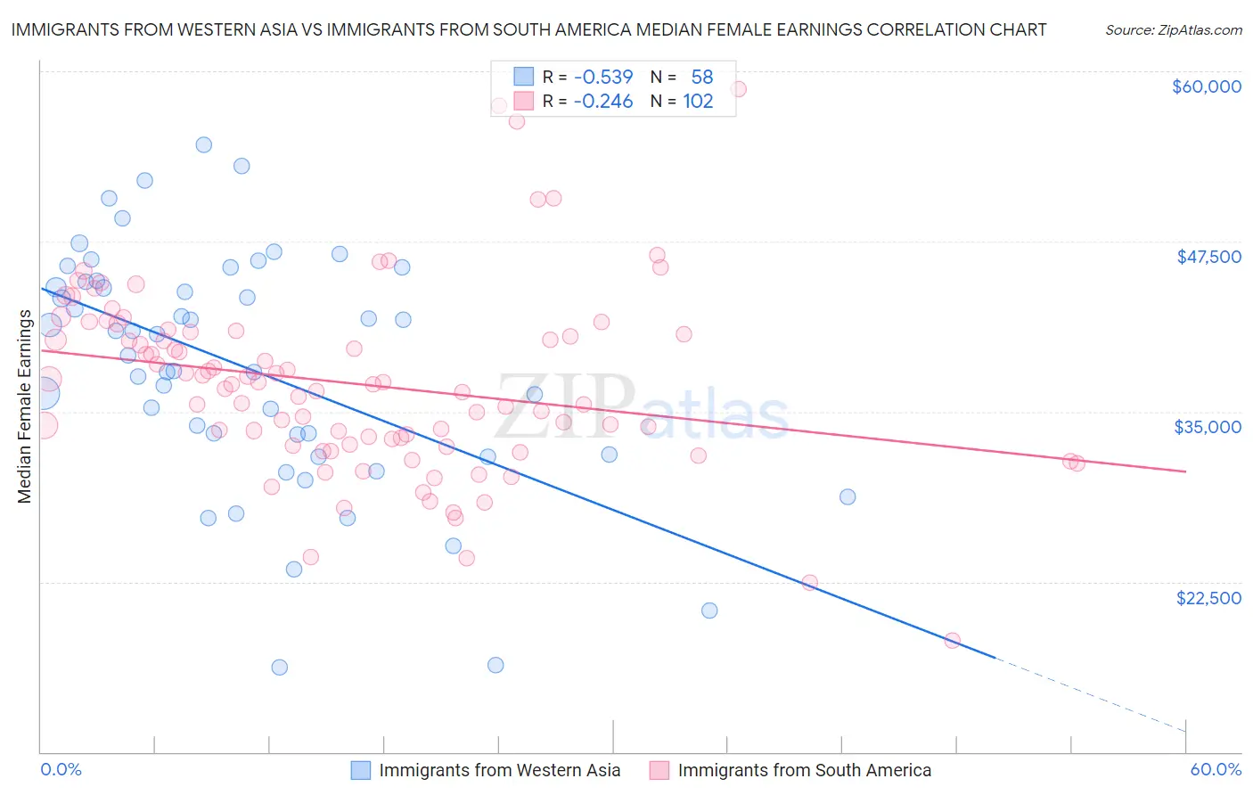 Immigrants from Western Asia vs Immigrants from South America Median Female Earnings