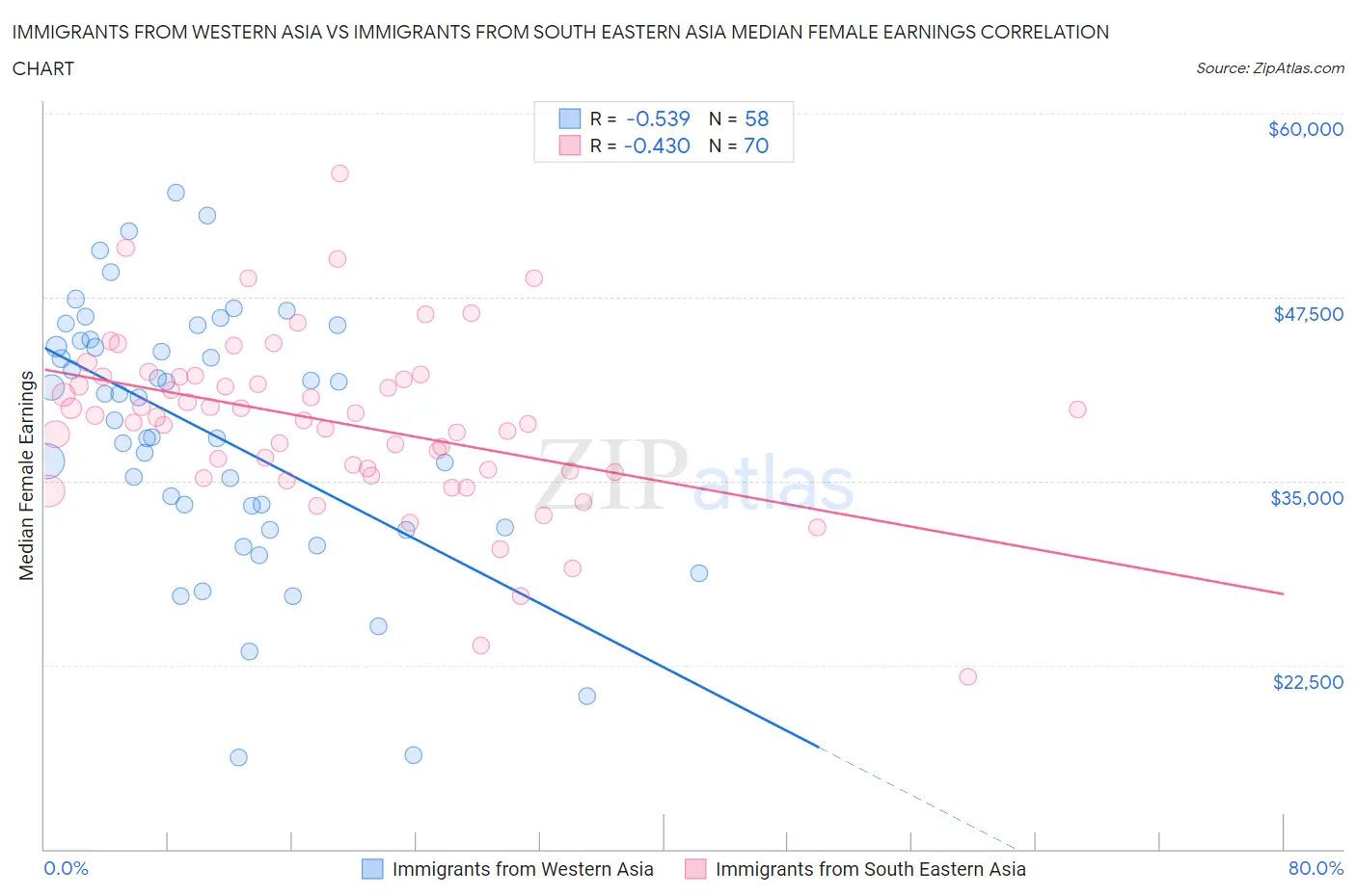 Immigrants from Western Asia vs Immigrants from South Eastern Asia Median Female Earnings