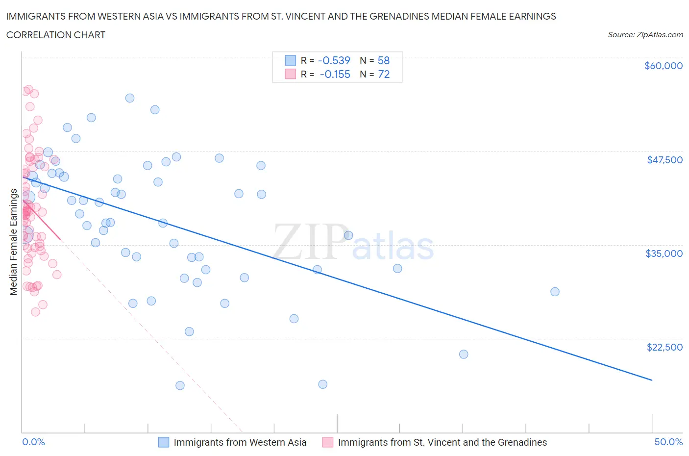 Immigrants from Western Asia vs Immigrants from St. Vincent and the Grenadines Median Female Earnings