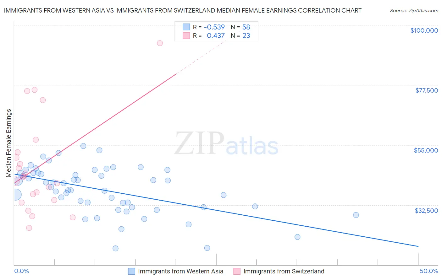 Immigrants from Western Asia vs Immigrants from Switzerland Median Female Earnings