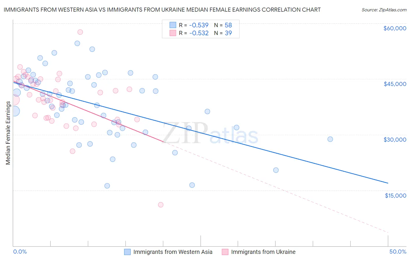 Immigrants from Western Asia vs Immigrants from Ukraine Median Female Earnings