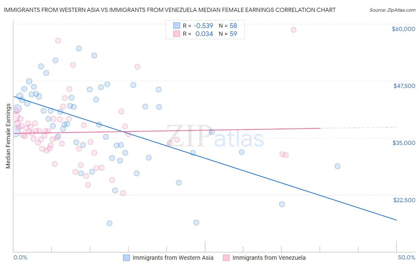 Immigrants from Western Asia vs Immigrants from Venezuela Median Female Earnings