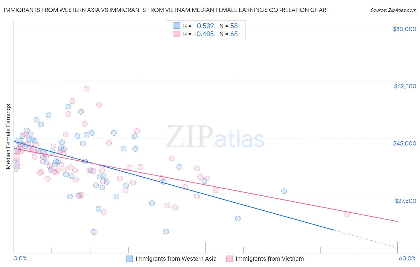 Immigrants from Western Asia vs Immigrants from Vietnam Median Female Earnings