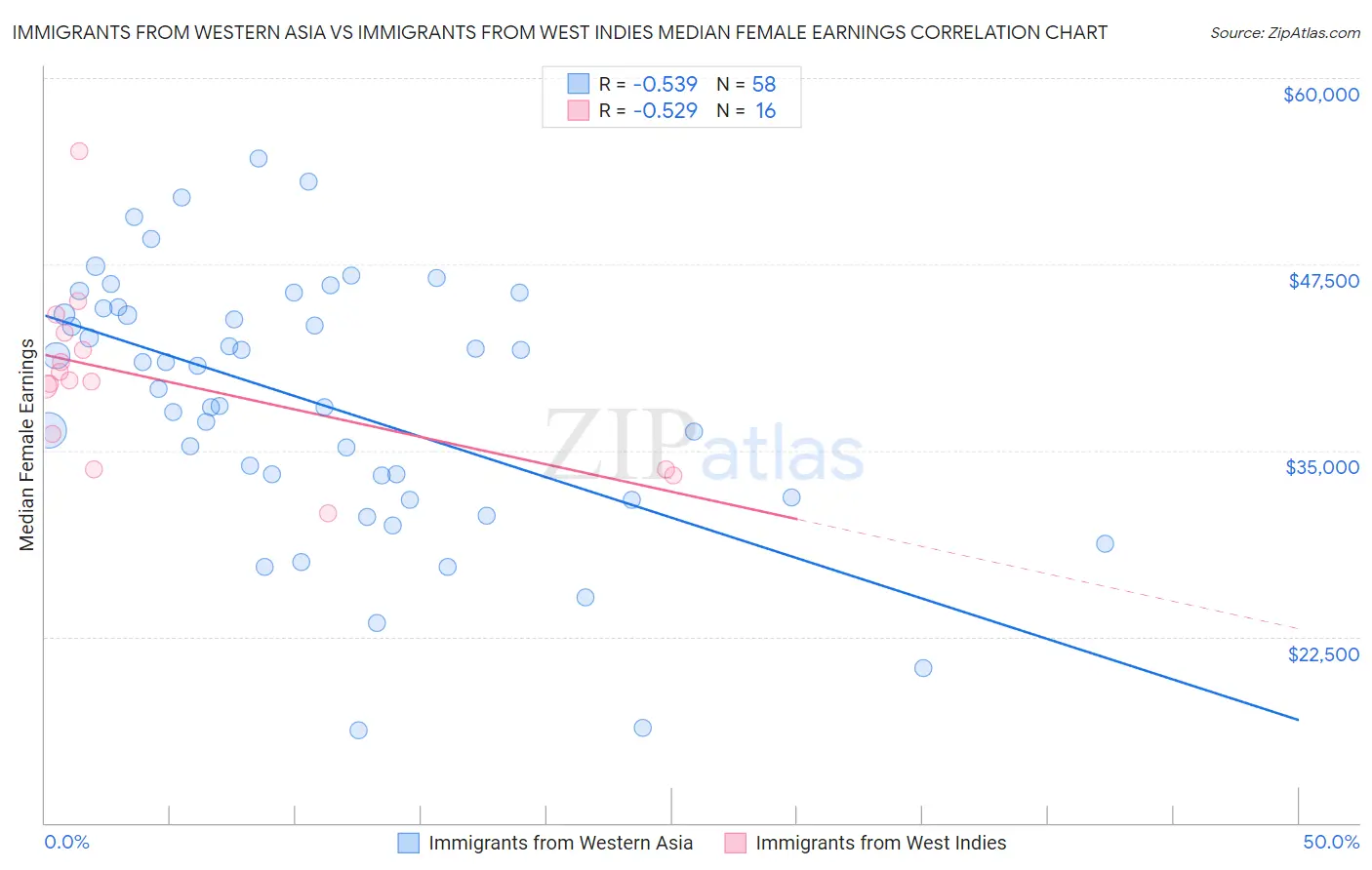 Immigrants from Western Asia vs Immigrants from West Indies Median Female Earnings