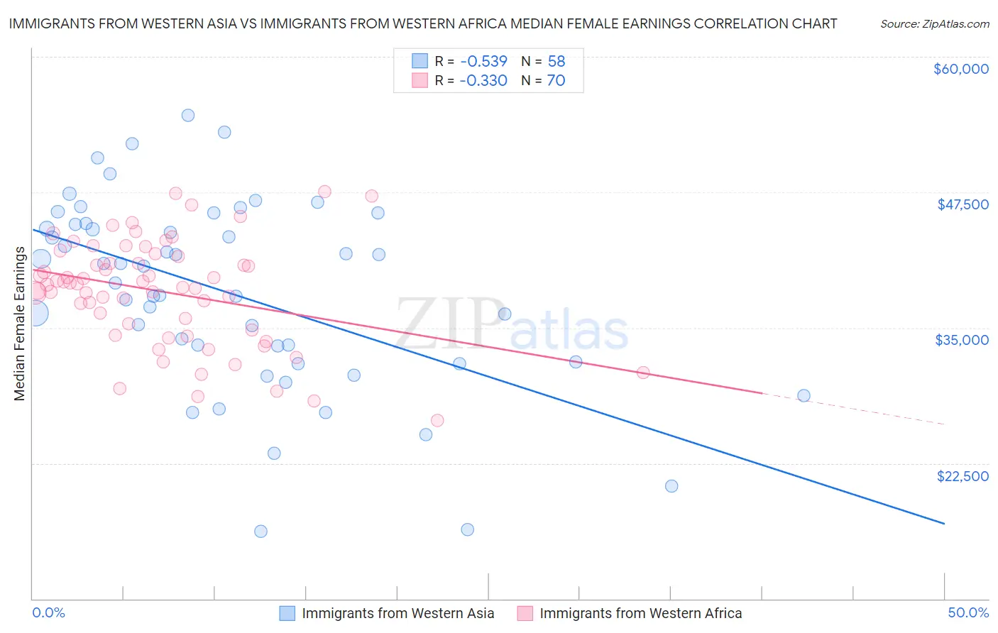 Immigrants from Western Asia vs Immigrants from Western Africa Median Female Earnings