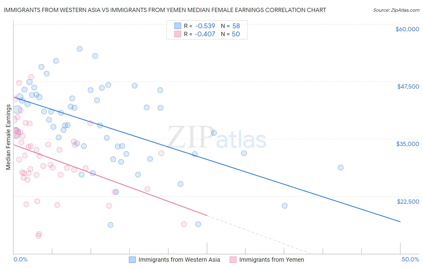 Immigrants from Western Asia vs Immigrants from Yemen Median Female Earnings