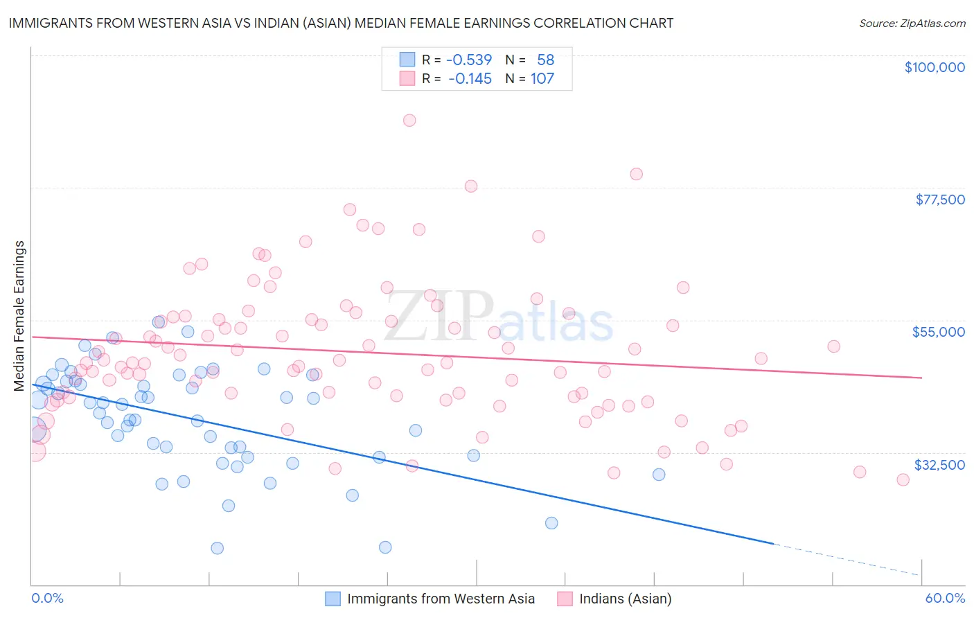 Immigrants from Western Asia vs Indian (Asian) Median Female Earnings