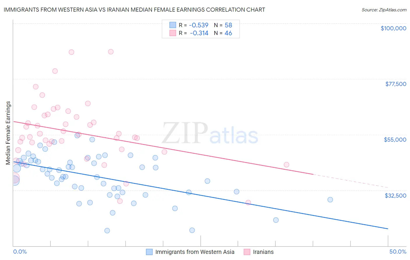 Immigrants from Western Asia vs Iranian Median Female Earnings