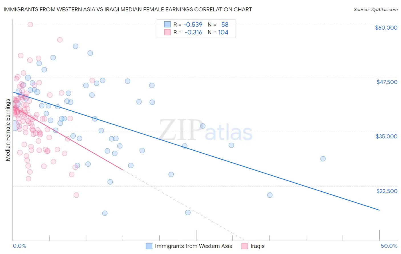 Immigrants from Western Asia vs Iraqi Median Female Earnings