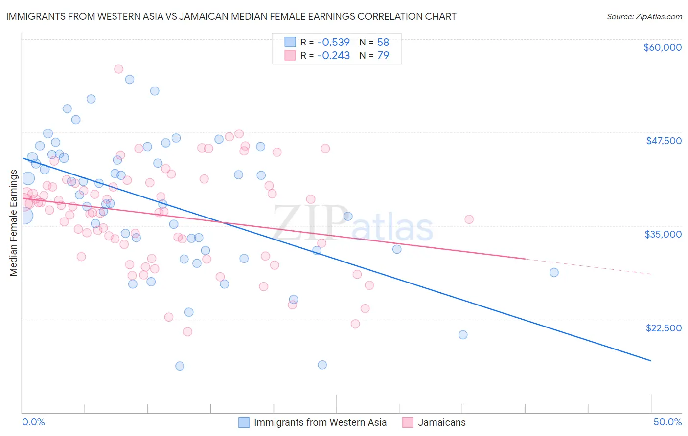 Immigrants from Western Asia vs Jamaican Median Female Earnings