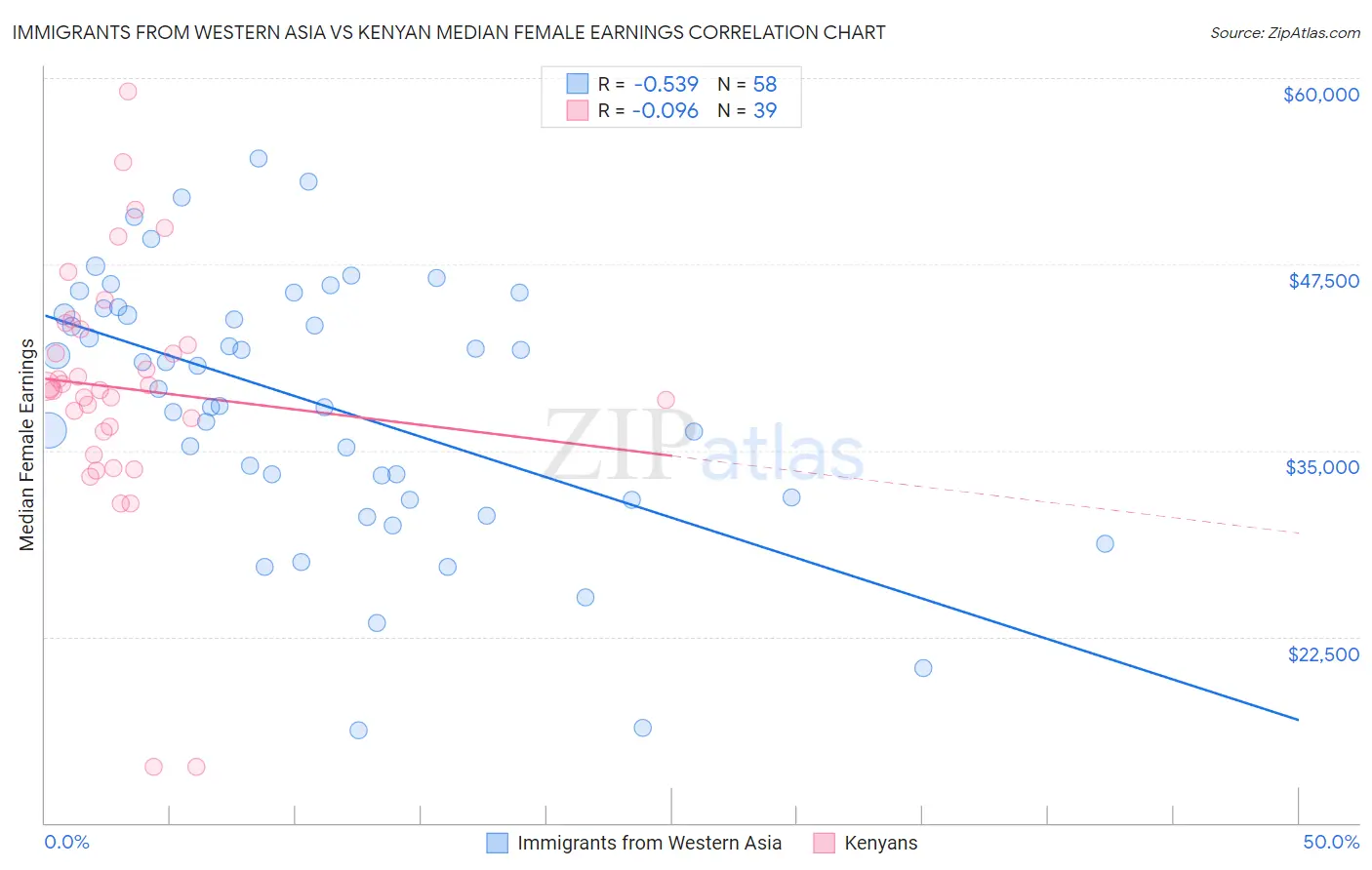 Immigrants from Western Asia vs Kenyan Median Female Earnings