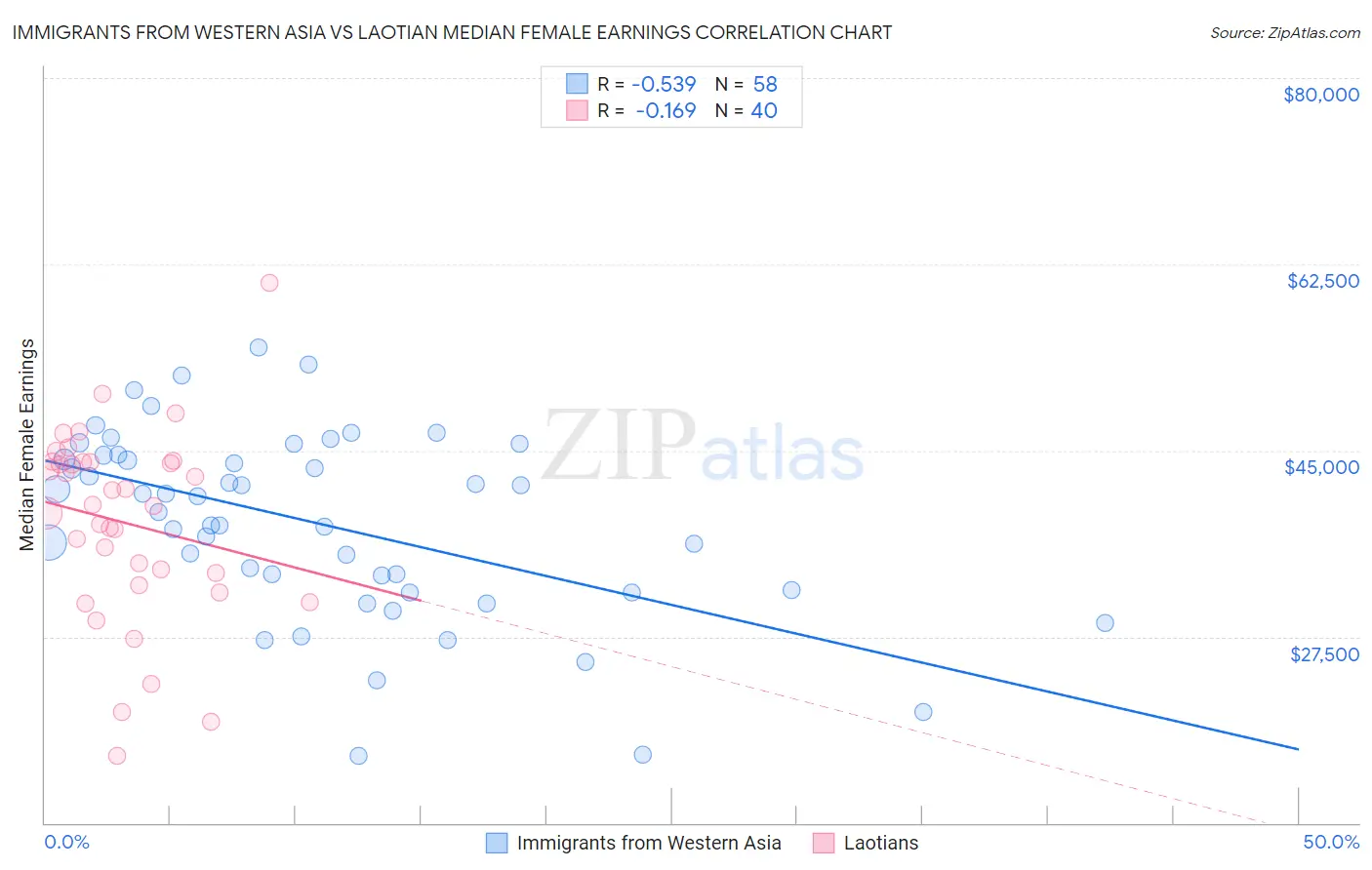 Immigrants from Western Asia vs Laotian Median Female Earnings