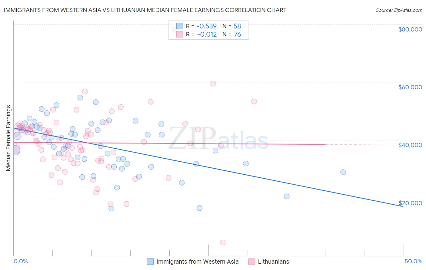 Immigrants from Western Asia vs Lithuanian Median Female Earnings
