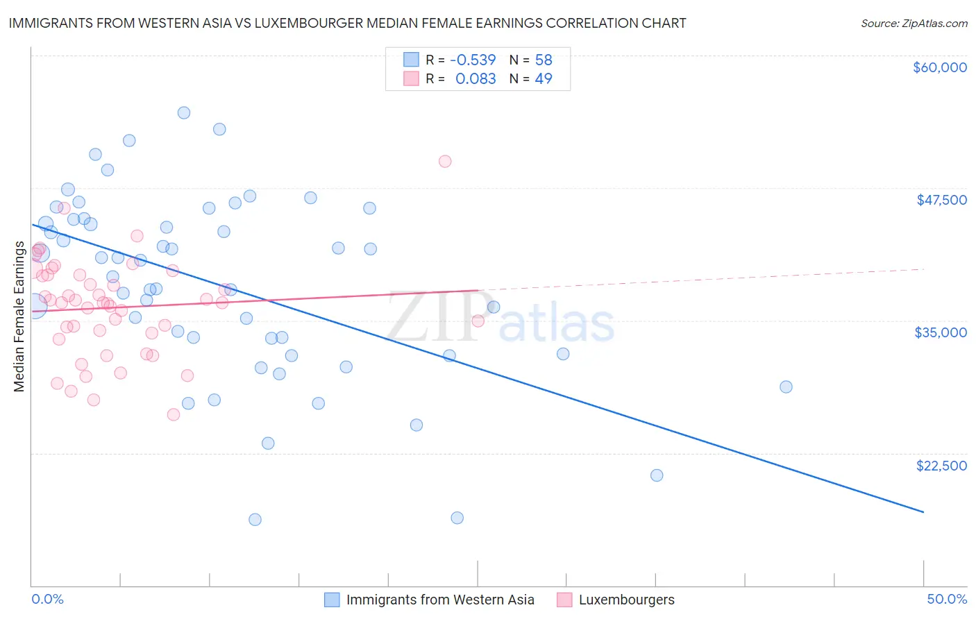 Immigrants from Western Asia vs Luxembourger Median Female Earnings