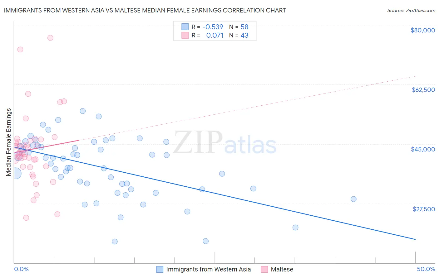 Immigrants from Western Asia vs Maltese Median Female Earnings