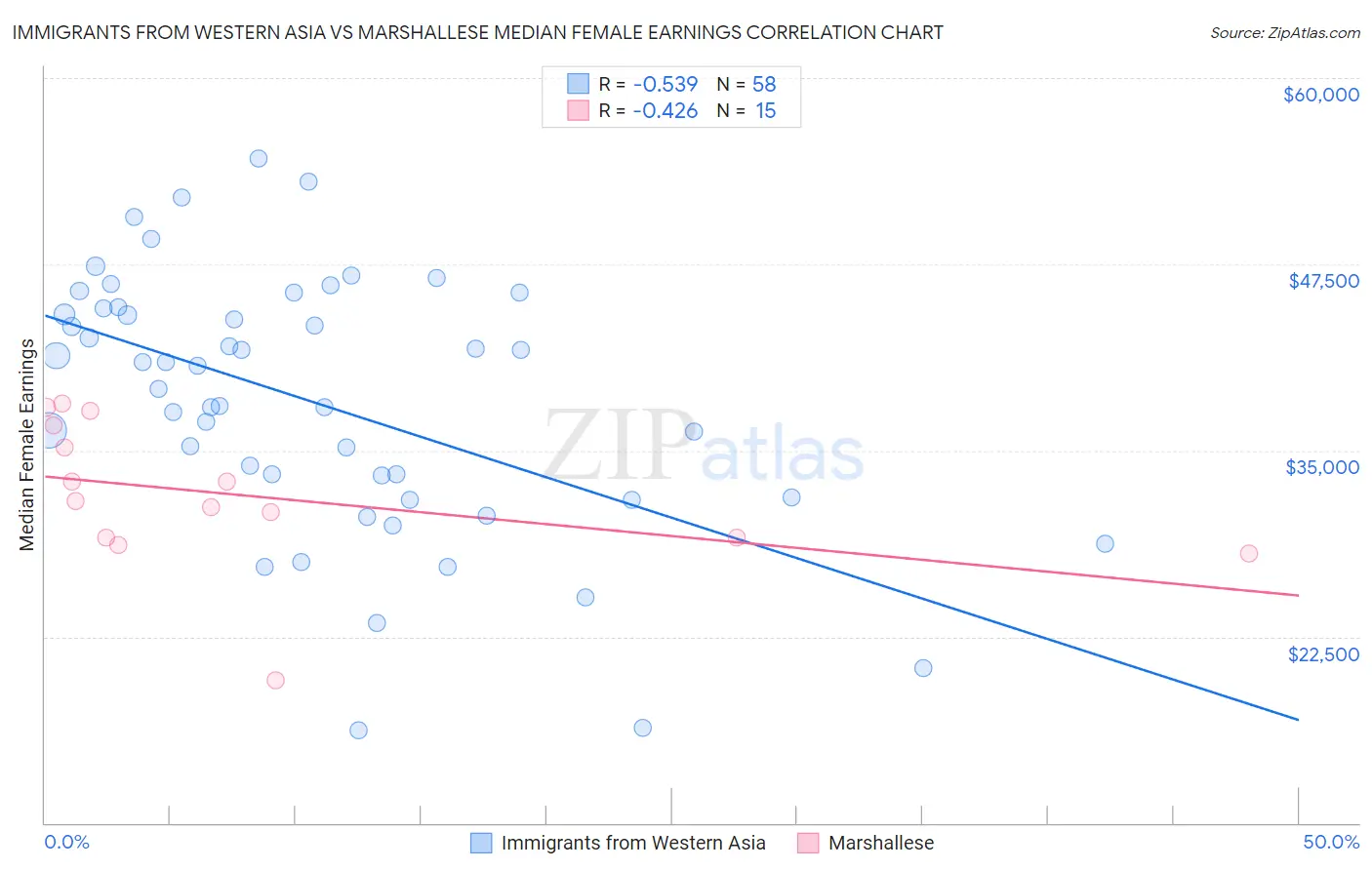 Immigrants from Western Asia vs Marshallese Median Female Earnings