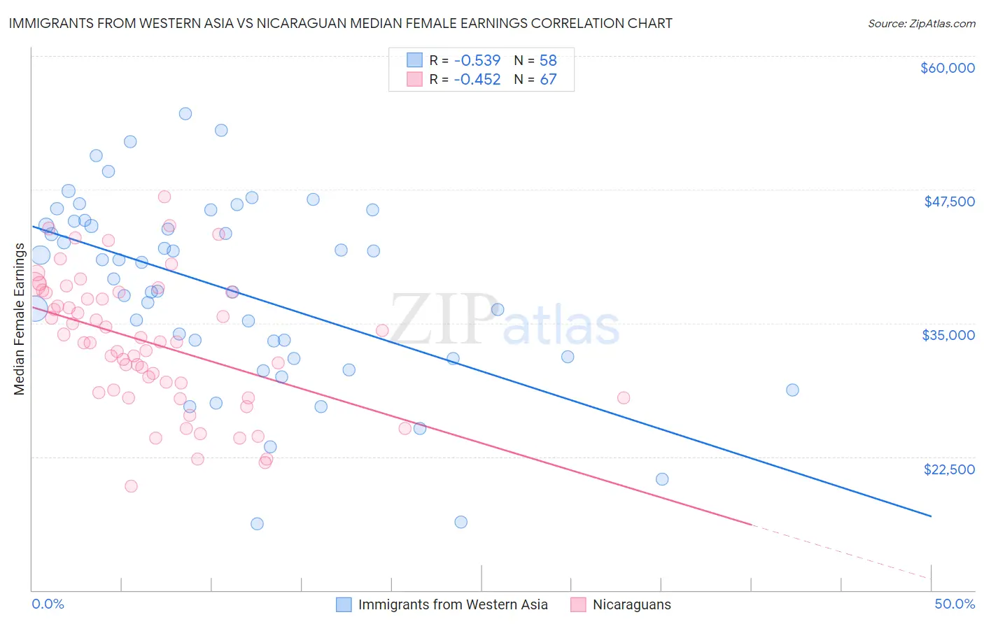 Immigrants from Western Asia vs Nicaraguan Median Female Earnings