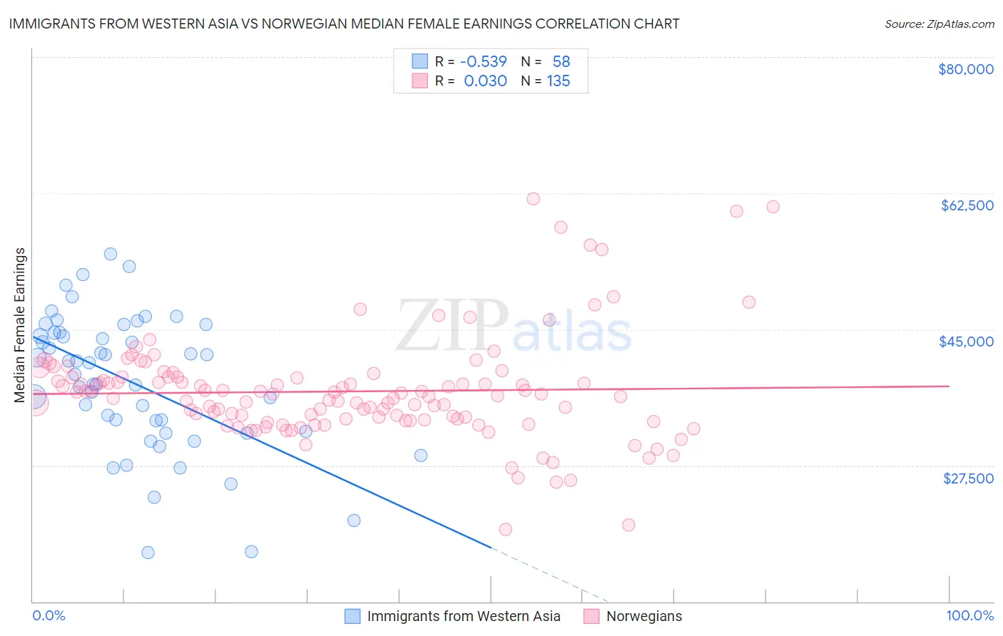 Immigrants from Western Asia vs Norwegian Median Female Earnings