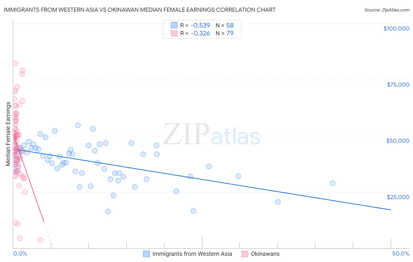 Immigrants from Western Asia vs Okinawan Median Female Earnings