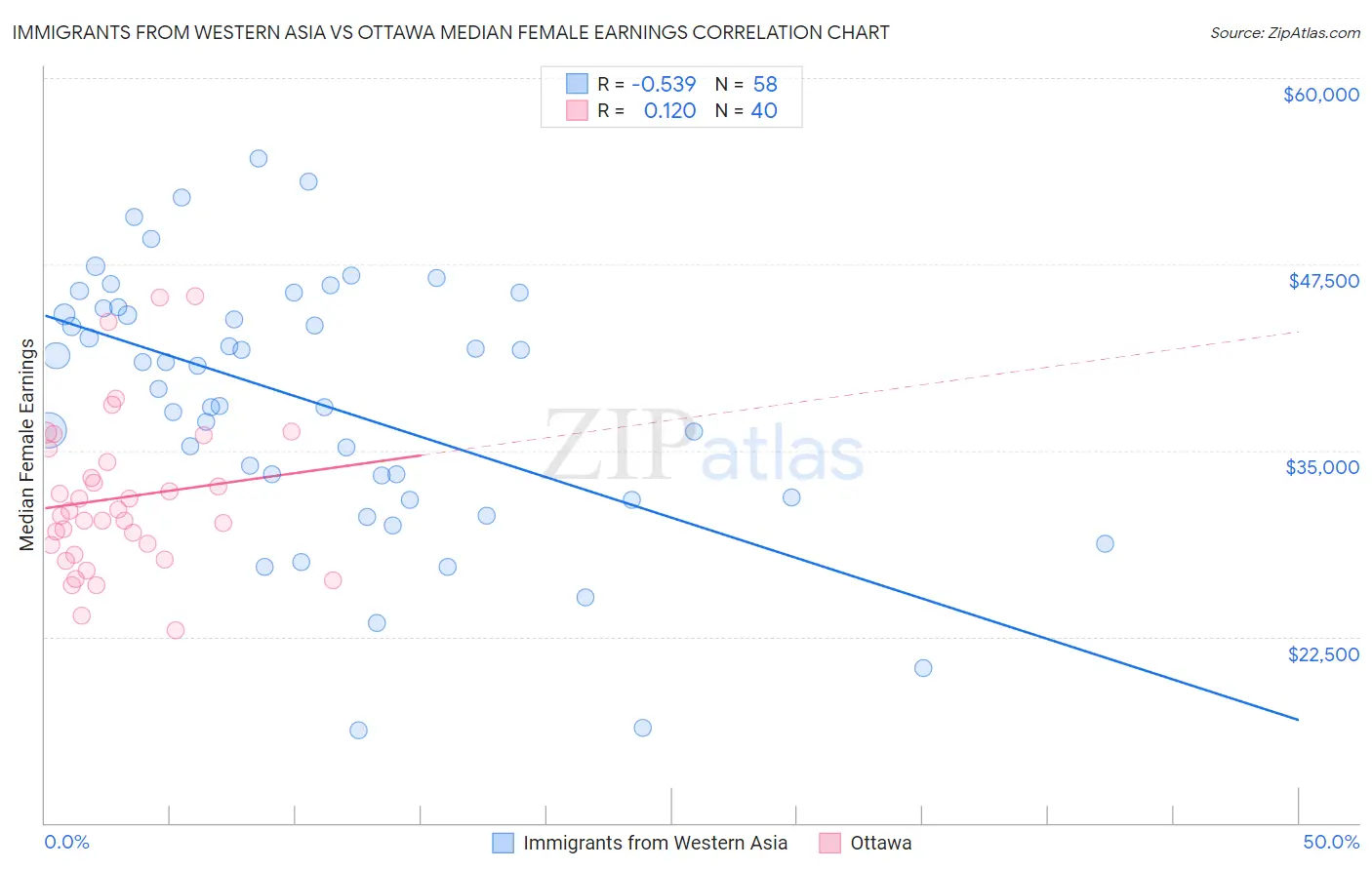 Immigrants from Western Asia vs Ottawa Median Female Earnings