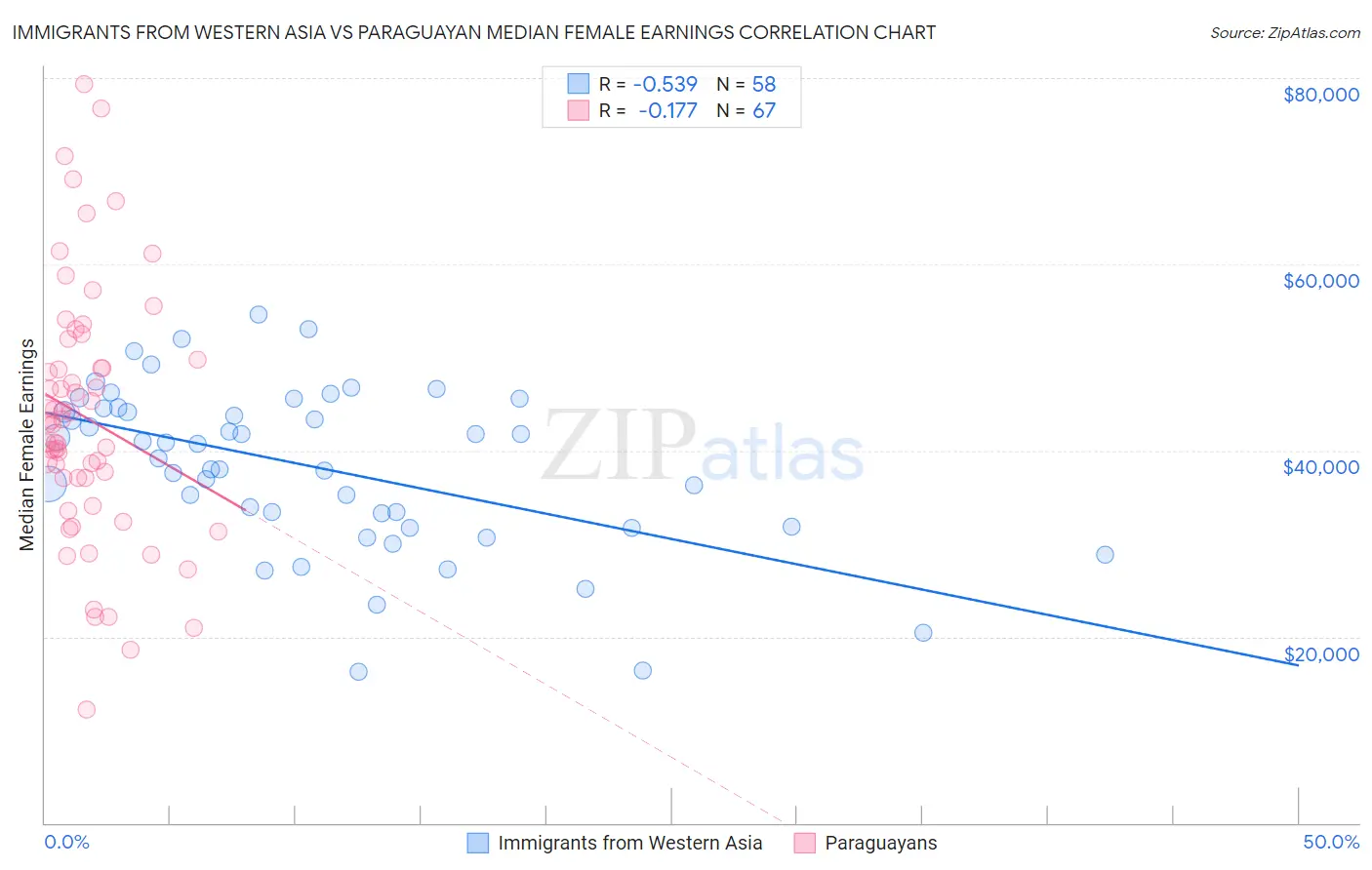 Immigrants from Western Asia vs Paraguayan Median Female Earnings