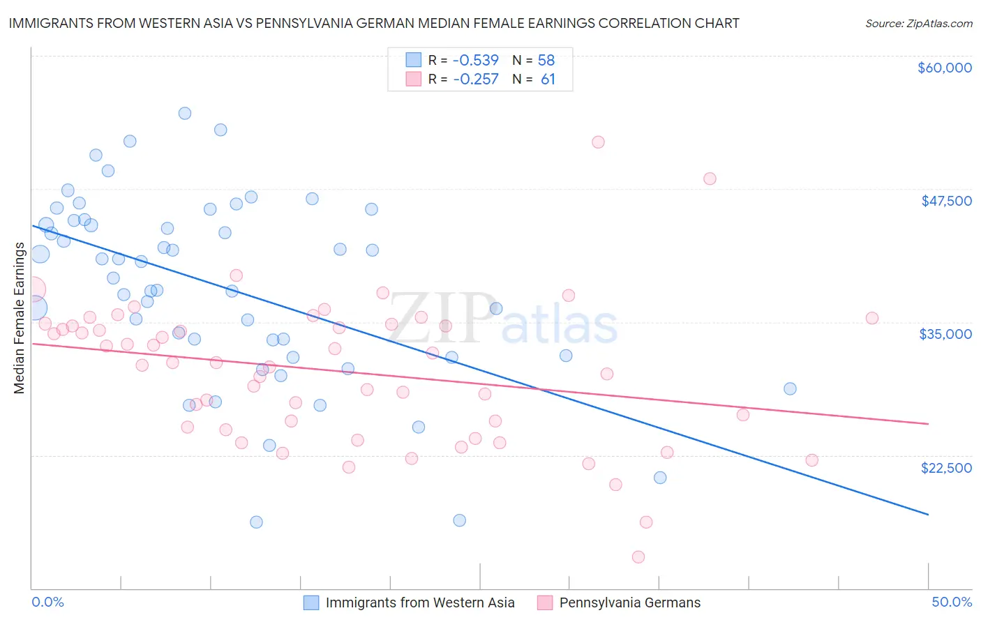 Immigrants from Western Asia vs Pennsylvania German Median Female Earnings