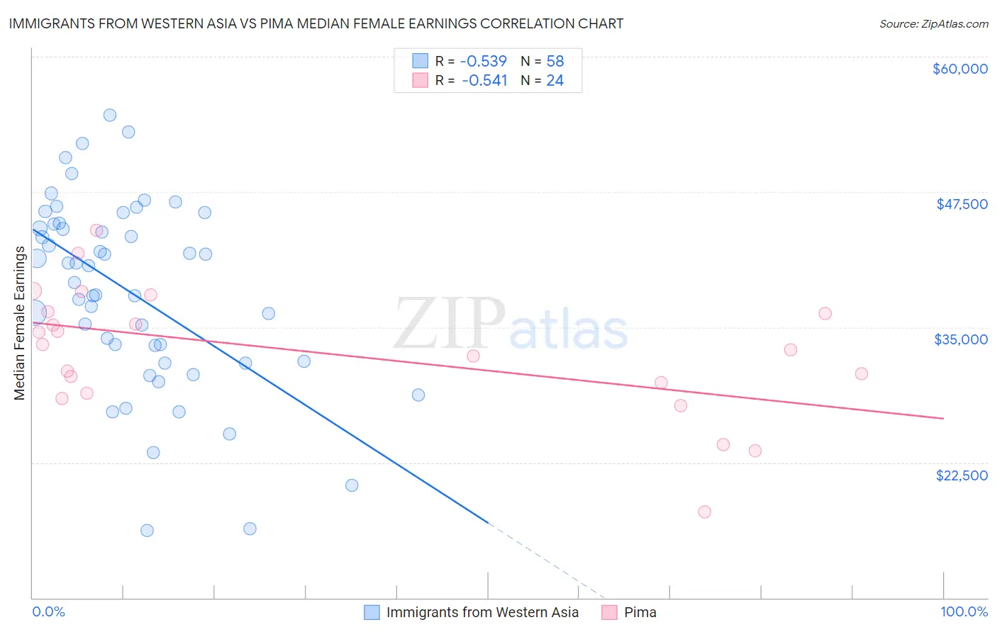 Immigrants from Western Asia vs Pima Median Female Earnings