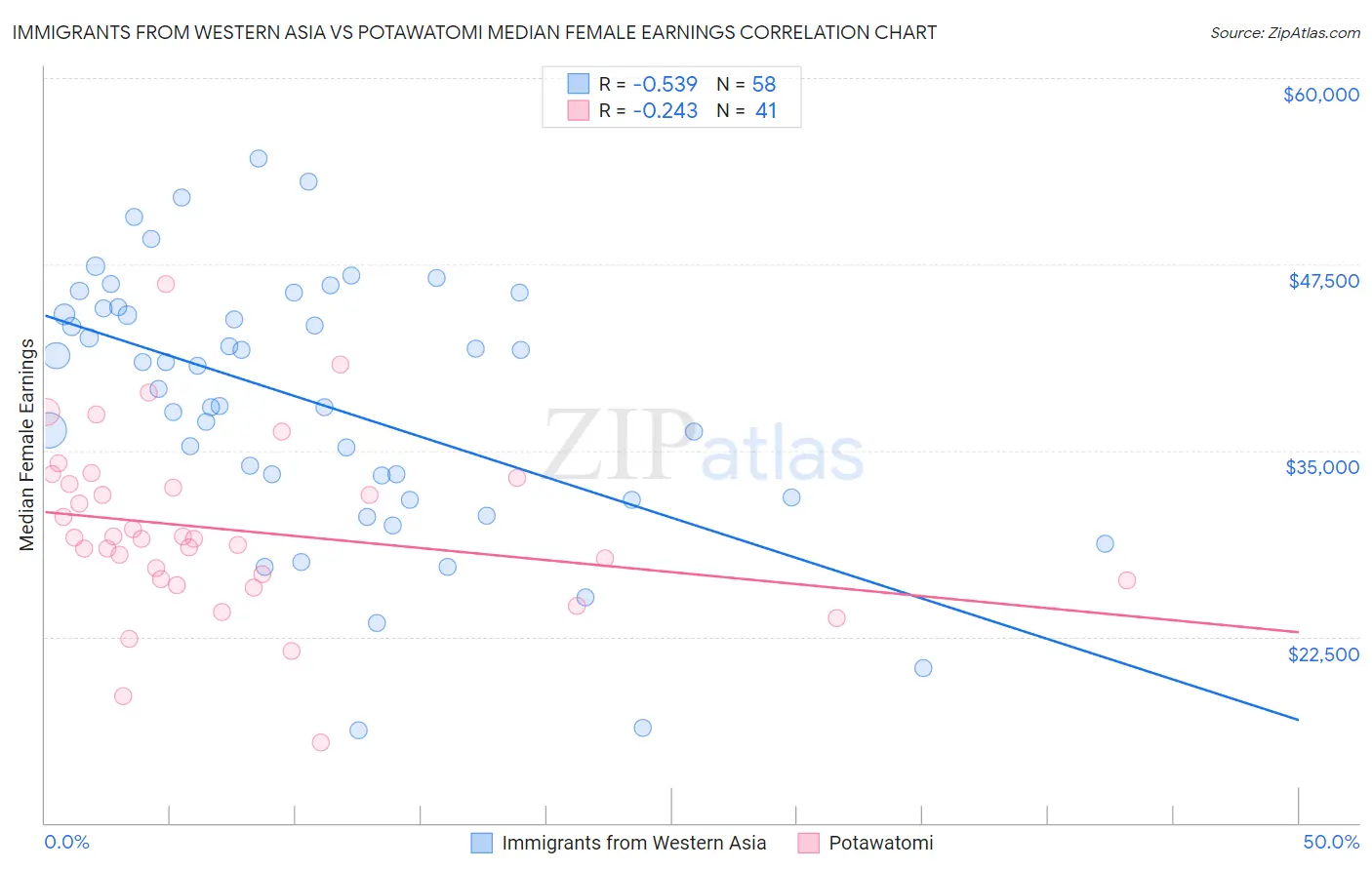 Immigrants from Western Asia vs Potawatomi Median Female Earnings