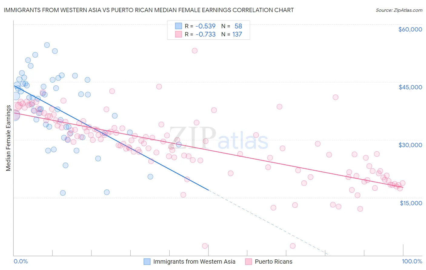 Immigrants from Western Asia vs Puerto Rican Median Female Earnings