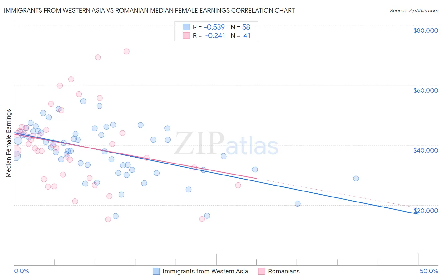 Immigrants from Western Asia vs Romanian Median Female Earnings