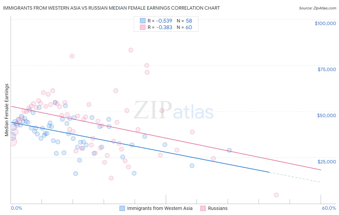Immigrants from Western Asia vs Russian Median Female Earnings