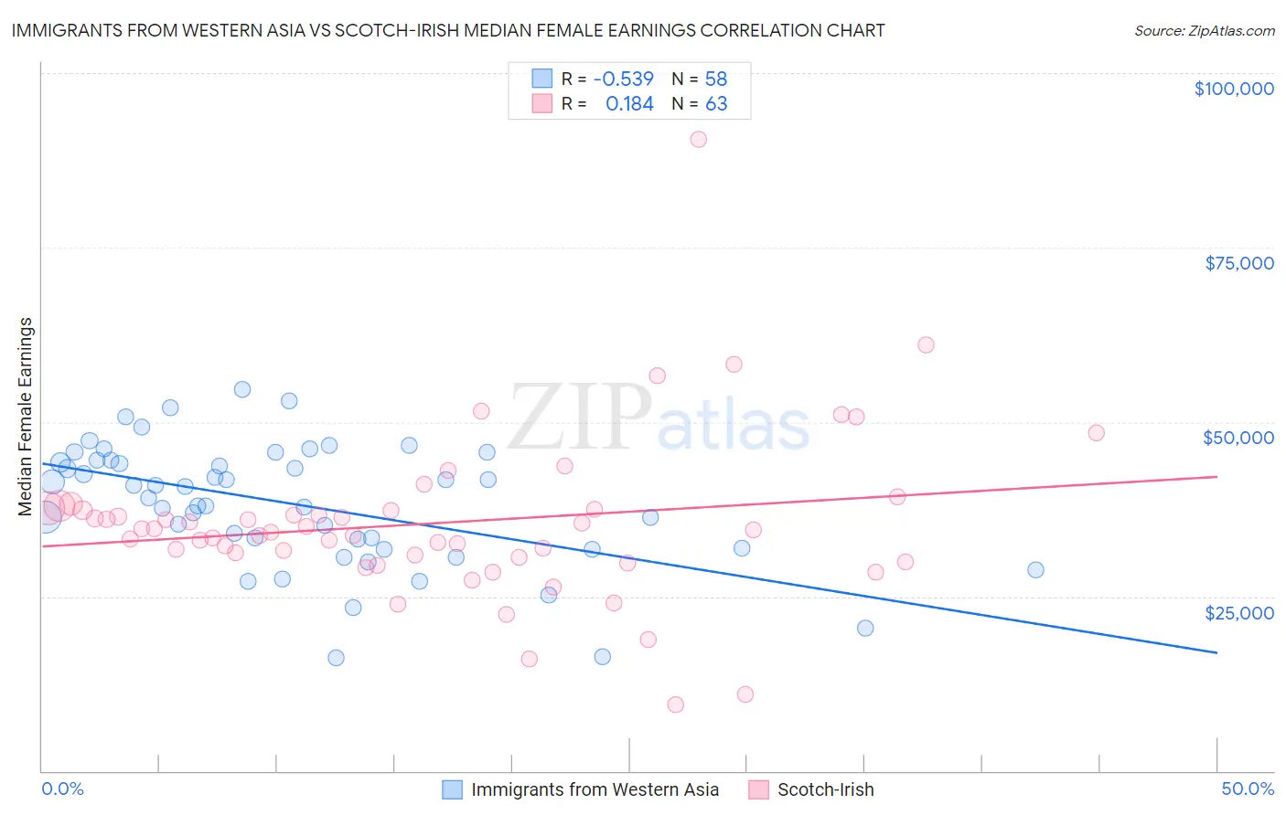 Immigrants from Western Asia vs Scotch-Irish Median Female Earnings