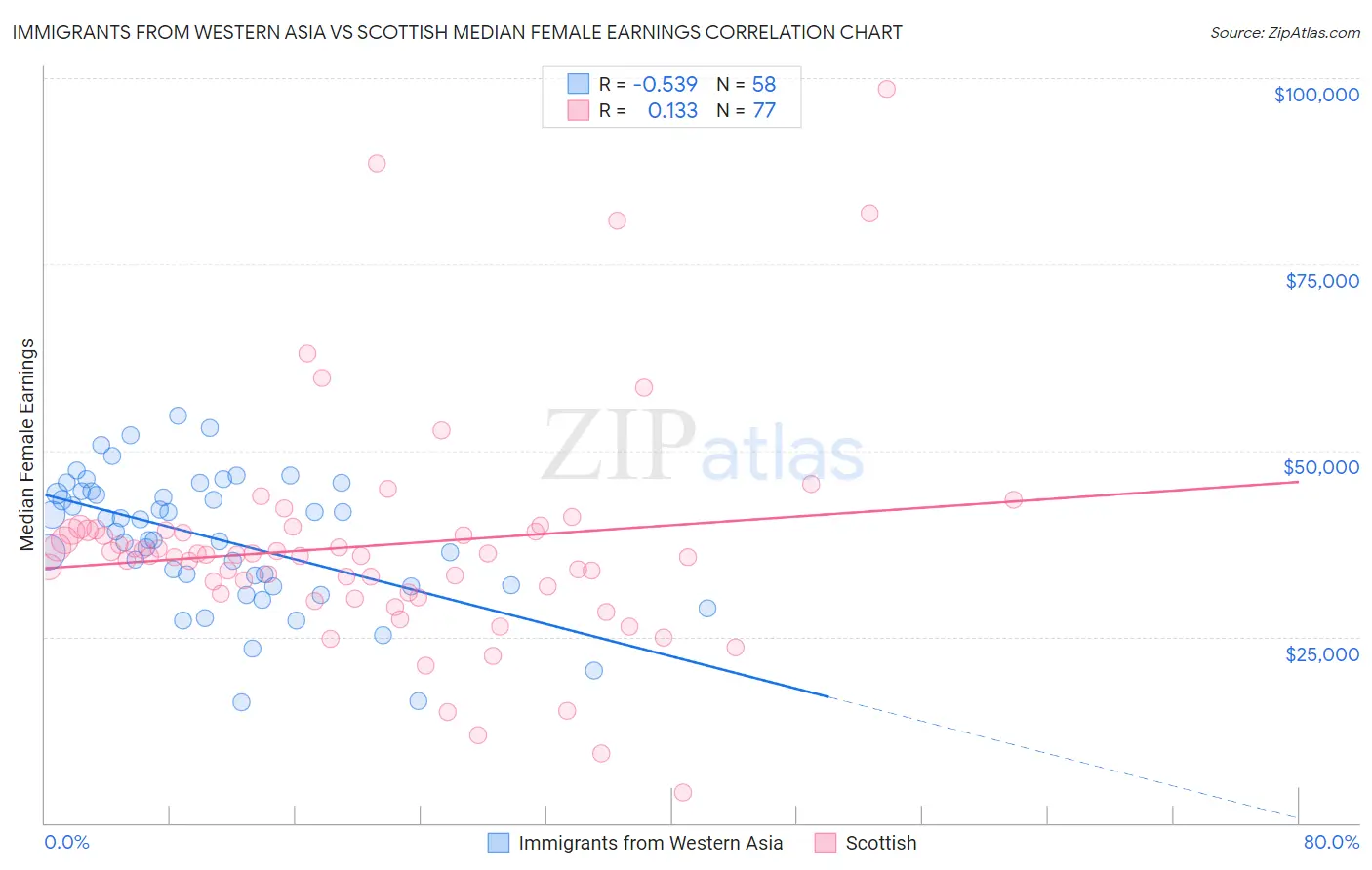 Immigrants from Western Asia vs Scottish Median Female Earnings