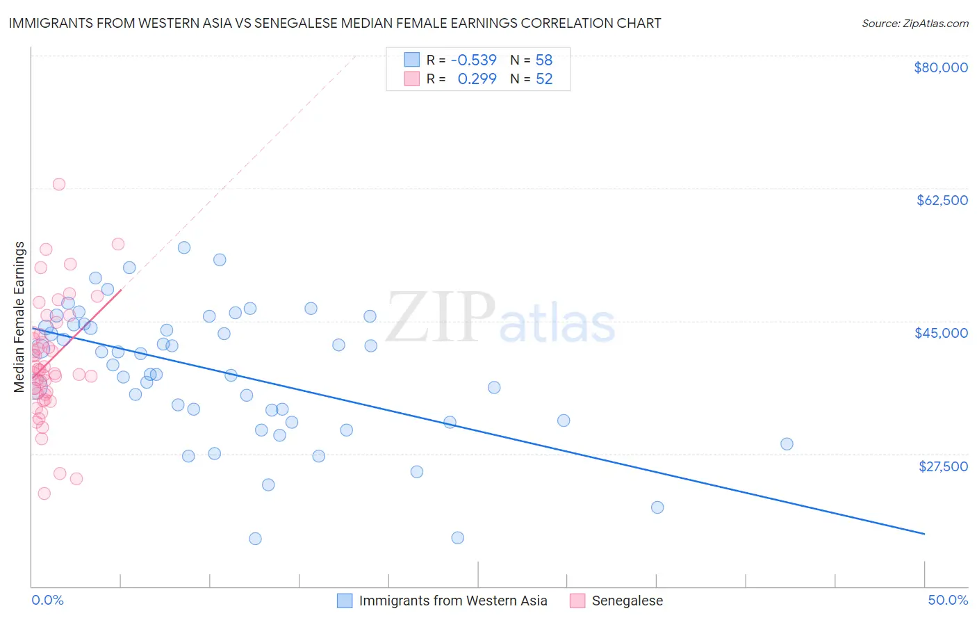 Immigrants from Western Asia vs Senegalese Median Female Earnings