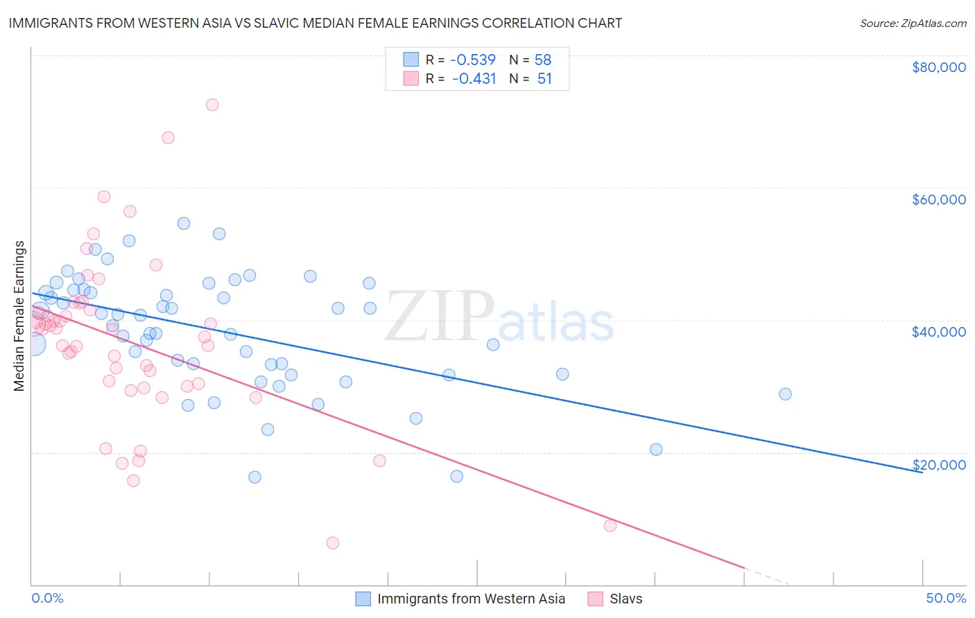 Immigrants from Western Asia vs Slavic Median Female Earnings