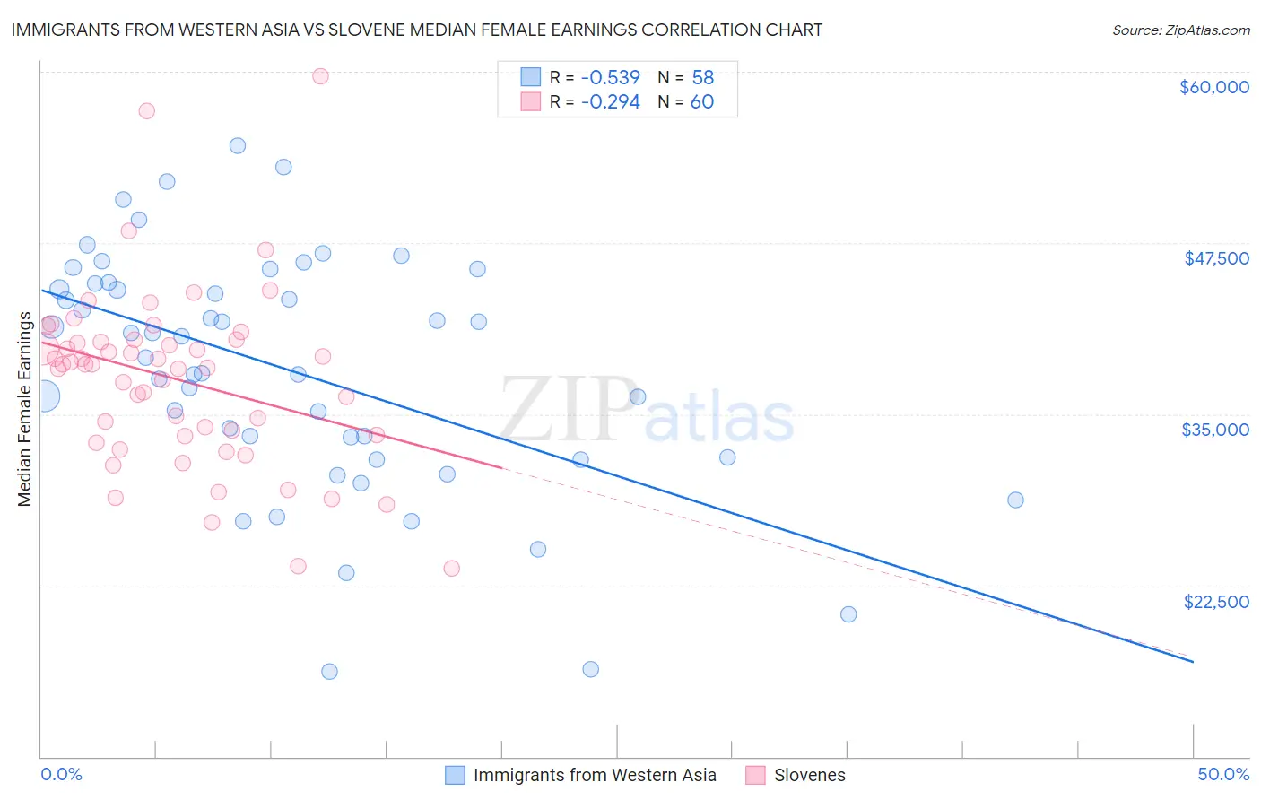 Immigrants from Western Asia vs Slovene Median Female Earnings