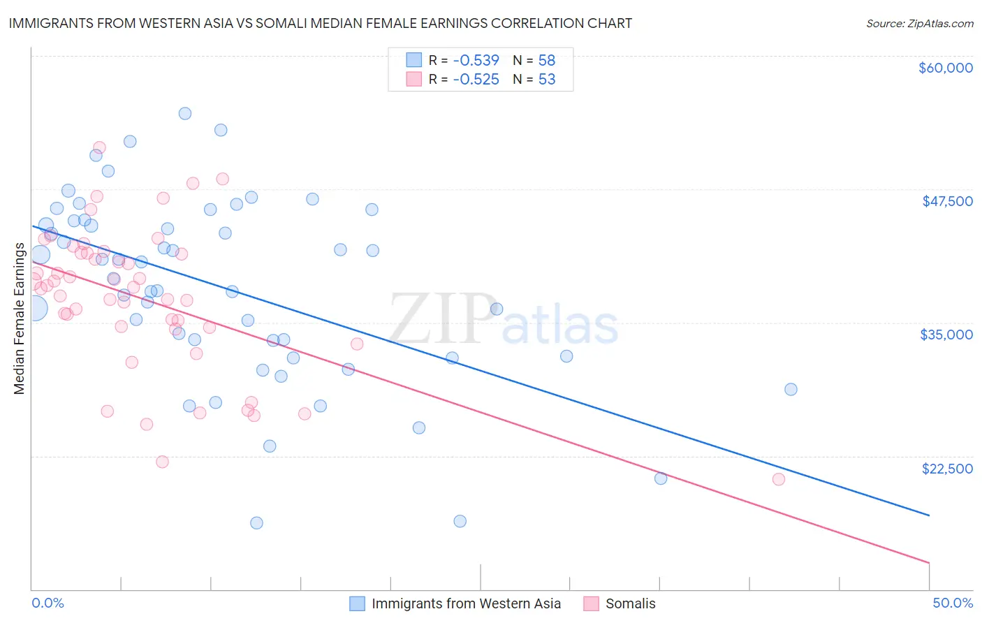 Immigrants from Western Asia vs Somali Median Female Earnings