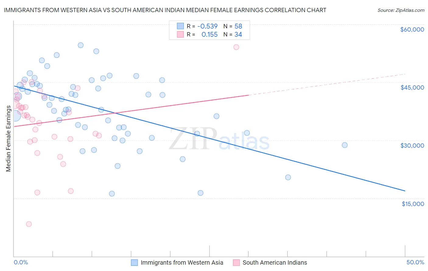Immigrants from Western Asia vs South American Indian Median Female Earnings