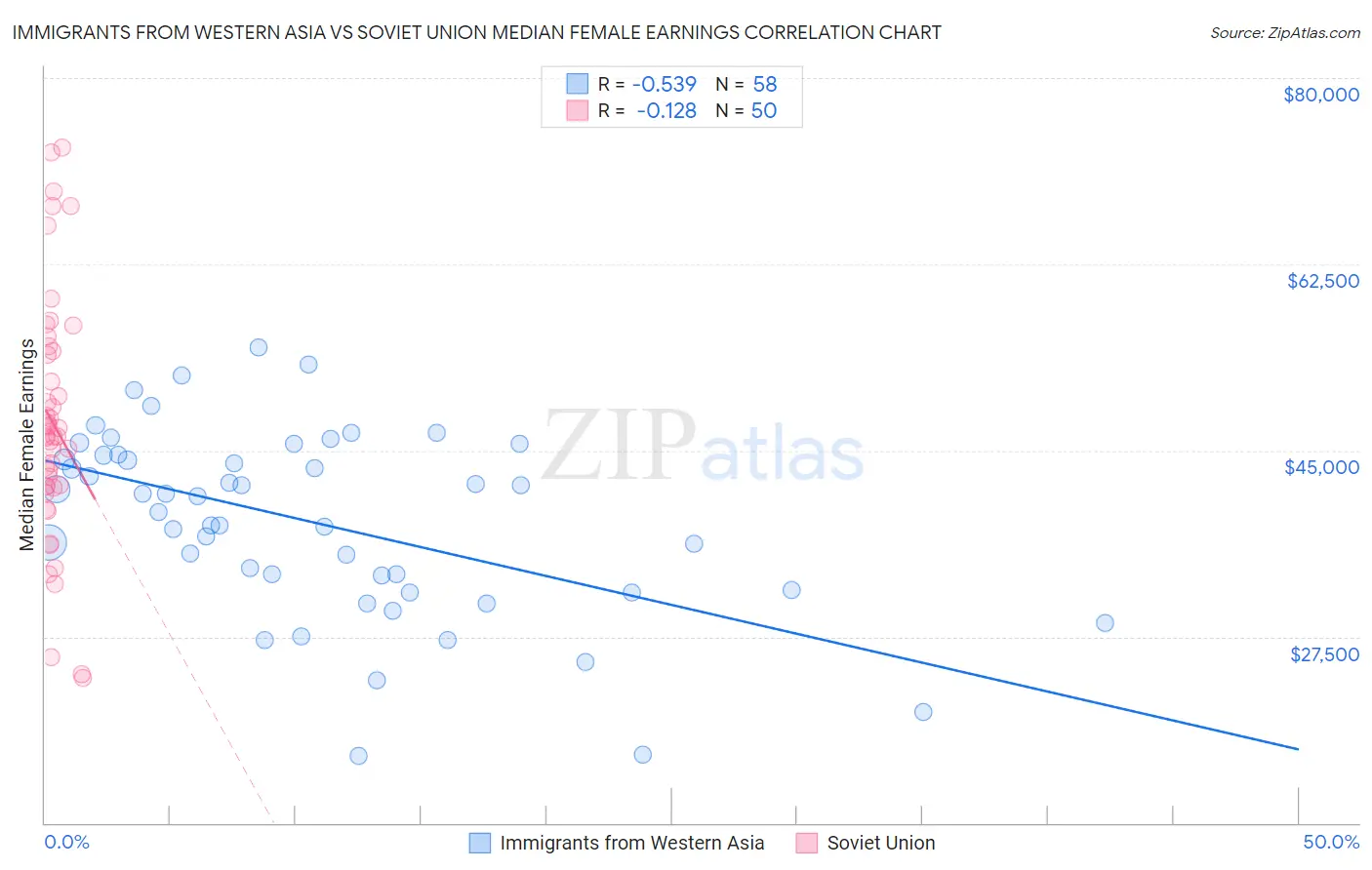 Immigrants from Western Asia vs Soviet Union Median Female Earnings