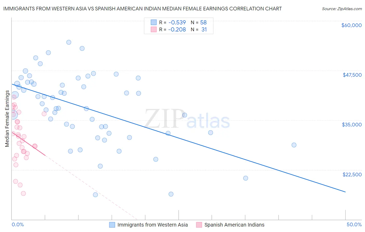 Immigrants from Western Asia vs Spanish American Indian Median Female Earnings