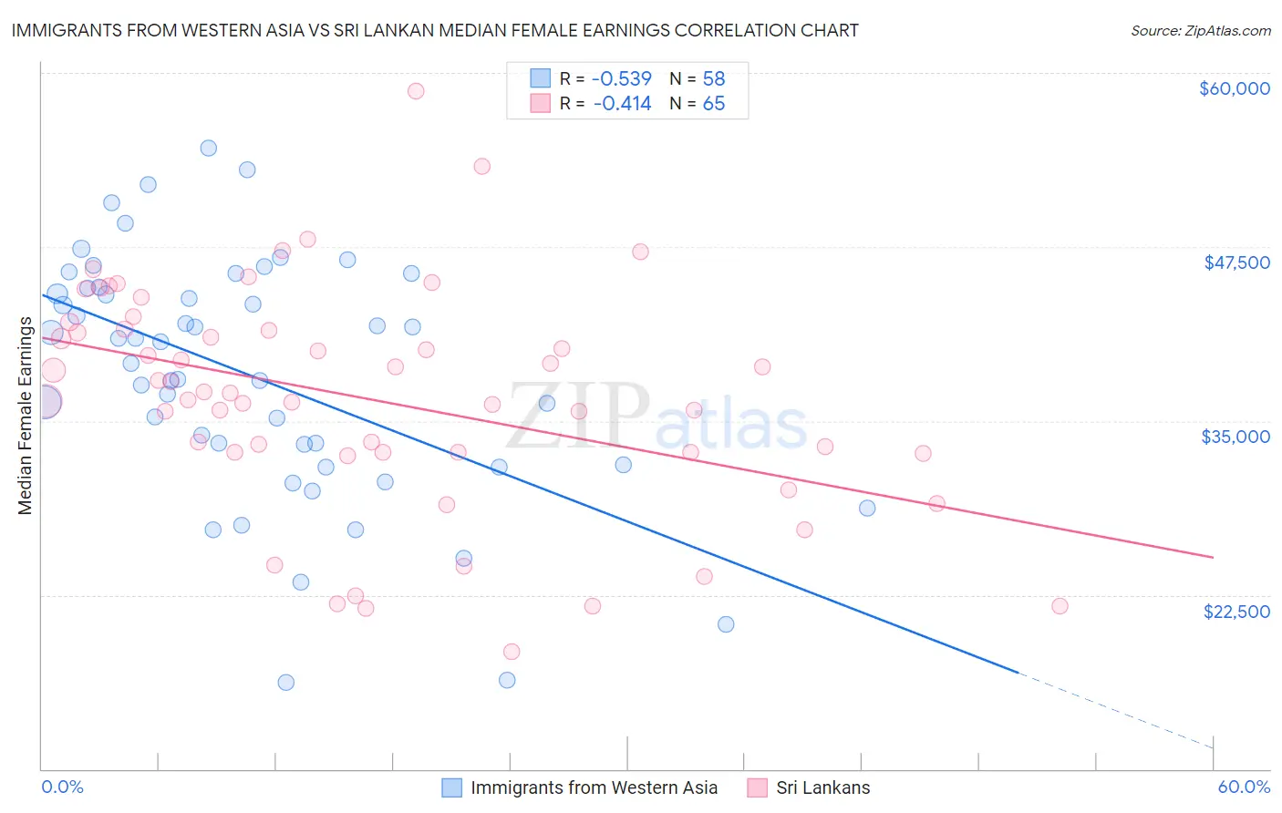Immigrants from Western Asia vs Sri Lankan Median Female Earnings
