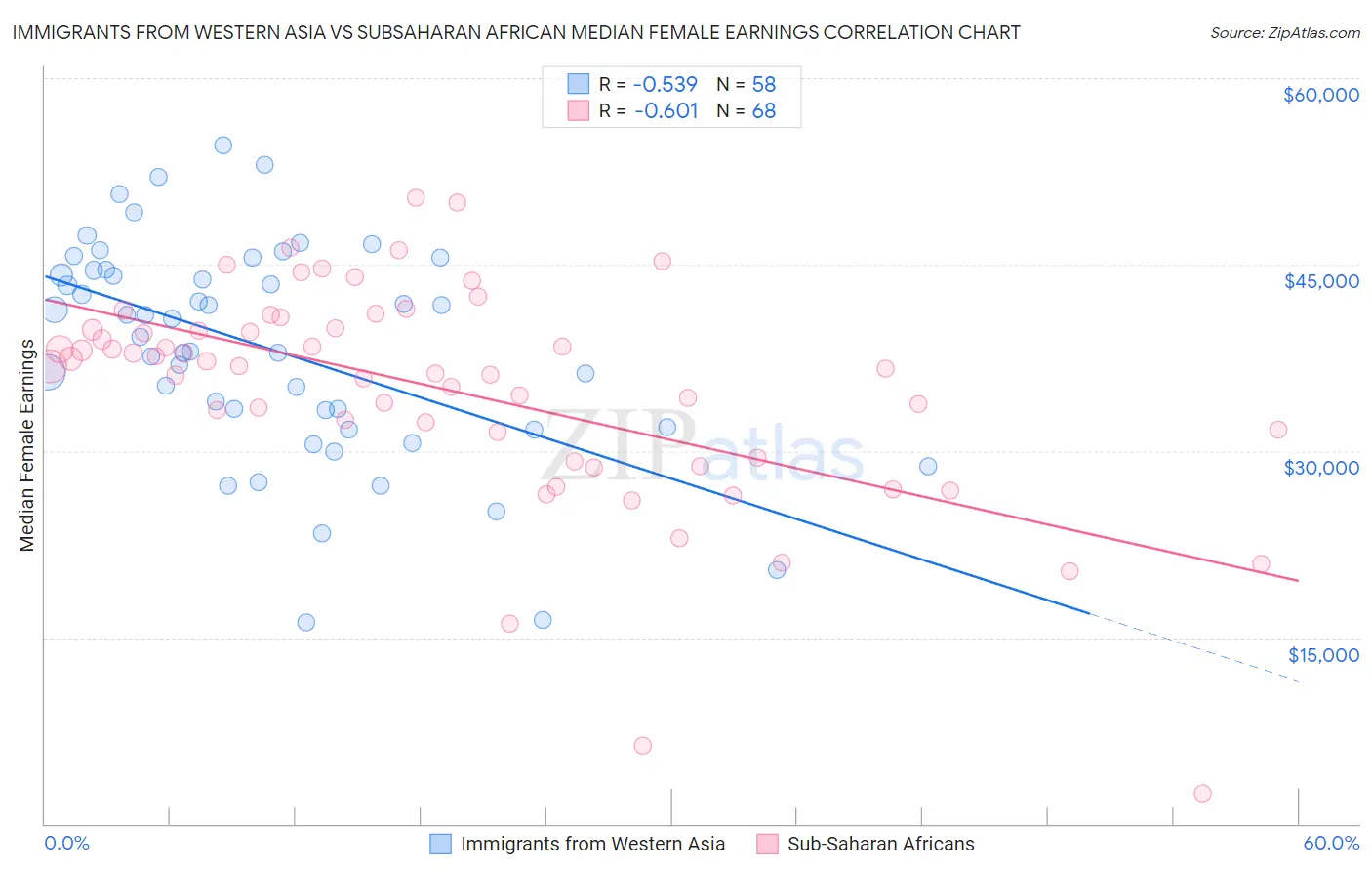 Immigrants from Western Asia vs Subsaharan African Median Female Earnings