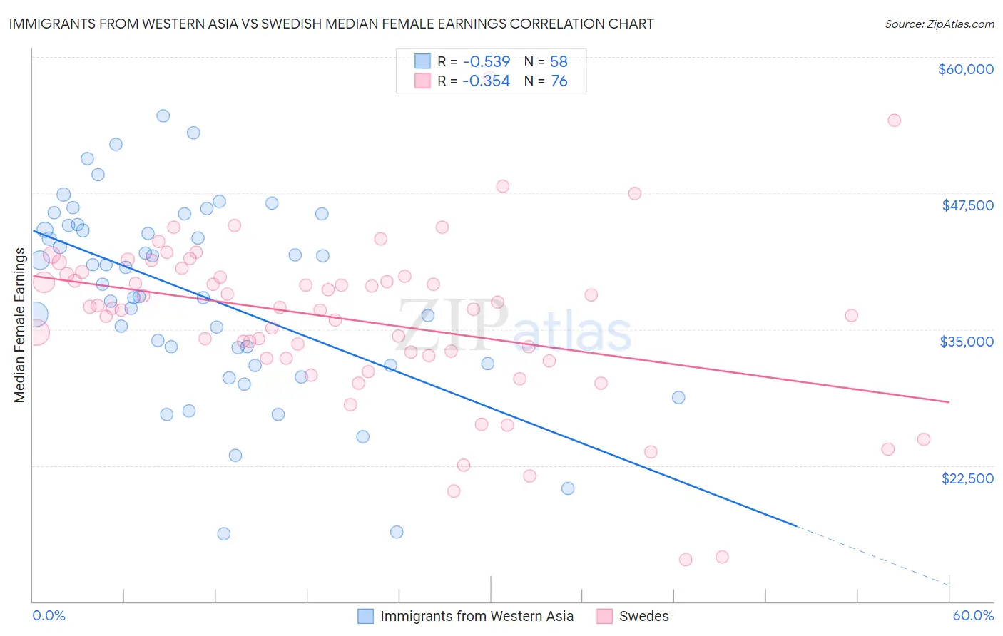 Immigrants from Western Asia vs Swedish Median Female Earnings